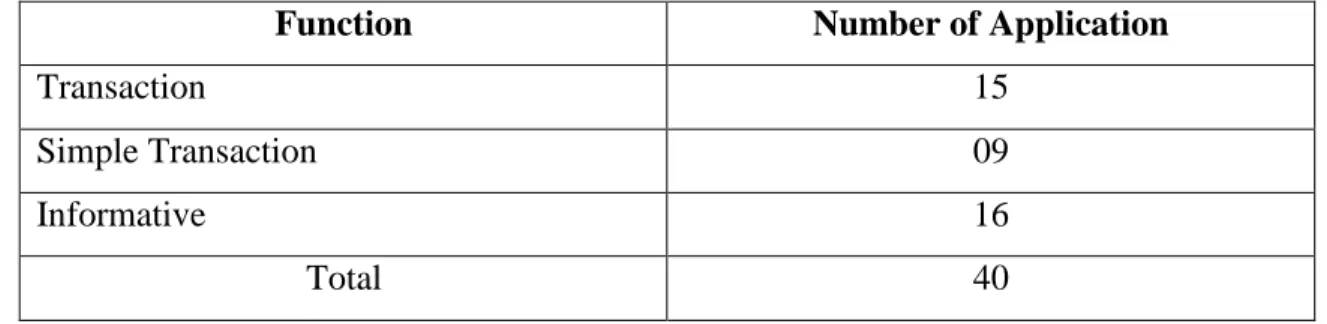 Table 3. Applications lists according to their functionality. 