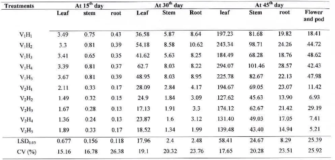 Table 4. Interaction effect of variety and harvesting time on dry matter partitioning (g m 2) at different growth stages 