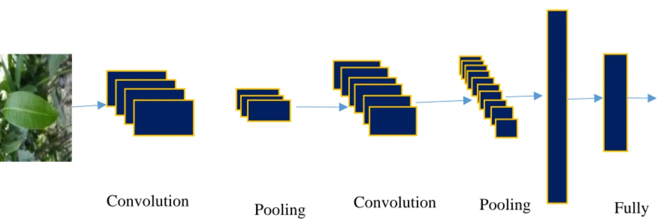 Figure 3.4 Working procedure of Deep learning  for a given problem  