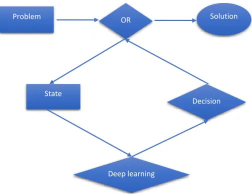 Figure 4.2 Analysis of Combinatorial Optimization problem over Deep learning model 