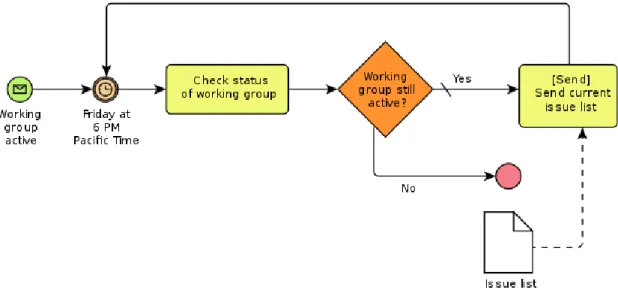 Figure 3.1: Business process model 