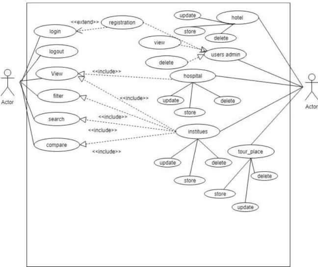 Figure 3.3: Use case diagram 