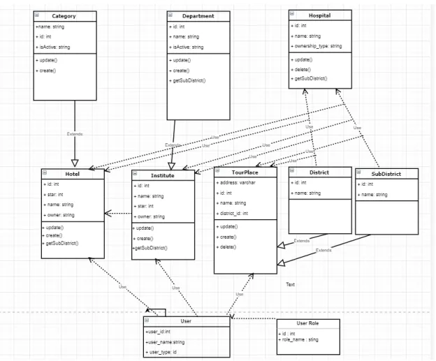 Figure 3.4: UML Diagram 