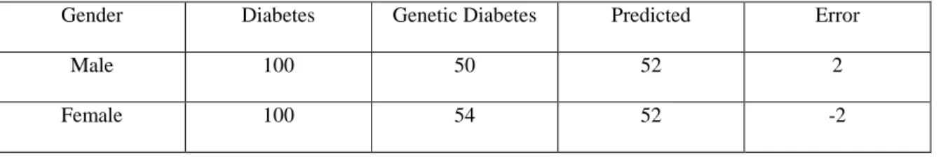 Table 4.1: Prediction Result of Genetic Diabetes for Different Gender with the Inputs 