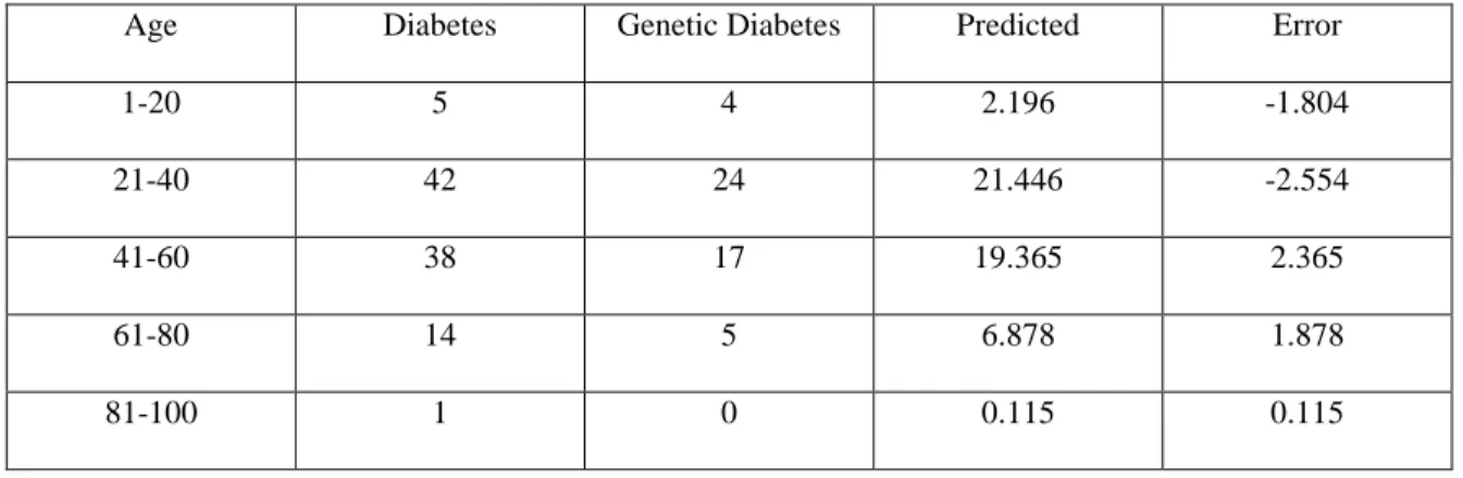 Table 4.2: Prediction Result of Genetic Diabetes for Different Ranges of Age Male with the Inputs 