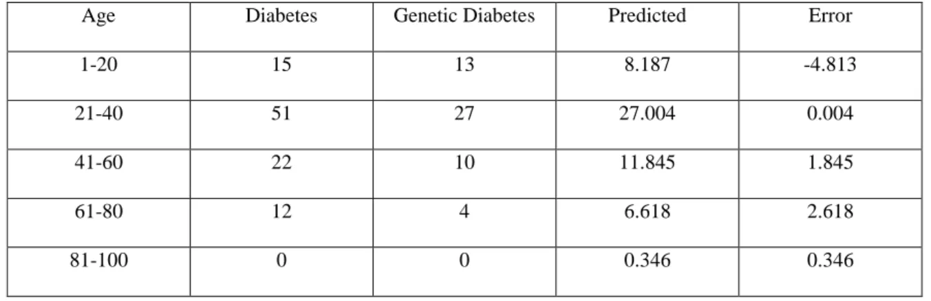Table 4.3: Prediction Result of Genetic Diabetes for Different Ranges of Age Female with the Inputs 