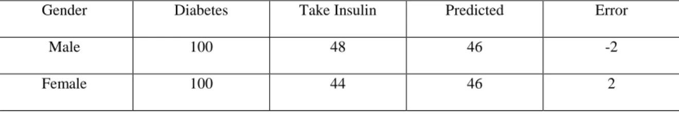 Table 4.4: Prediction Result of Take Insulin Patient for Different Gender with the Inputs 