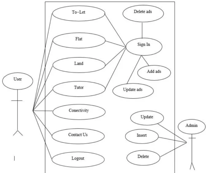 Figure 3.1: Use Case Diagram of Ad BD.com 
