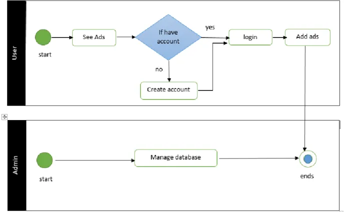 Figure 3.2: Business Process Modeling (BPM) 