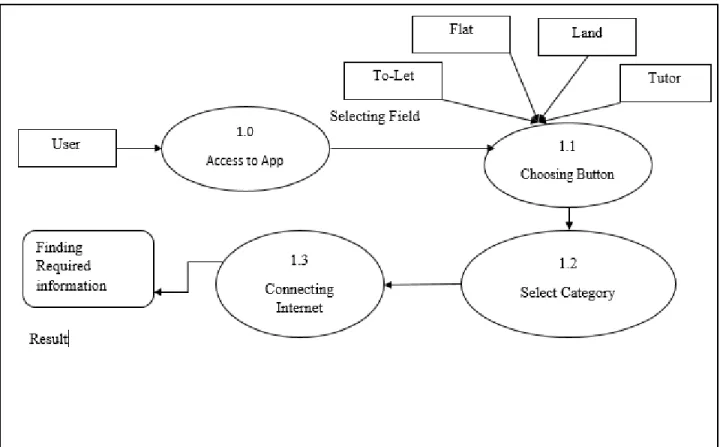 Figure 3.3: Data Flow Diagram of the System 