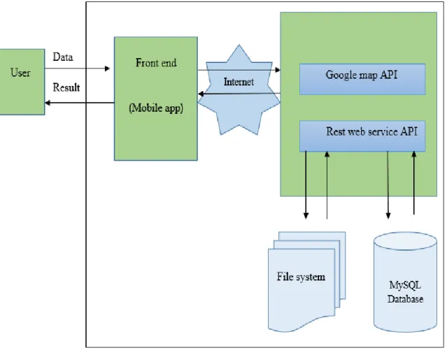 Figure 4.1: System Architecture 