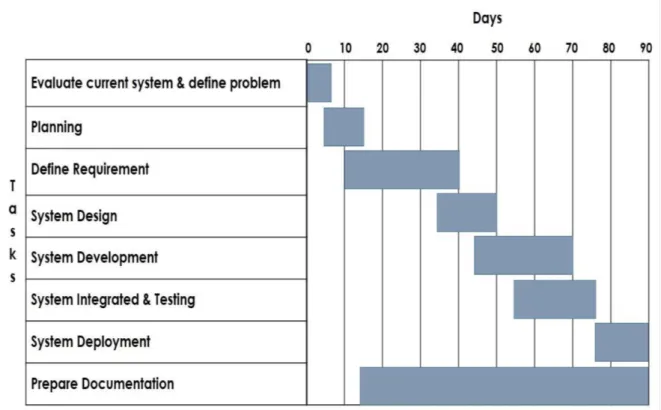 Fig: 1.4.1 Gantt chart 
