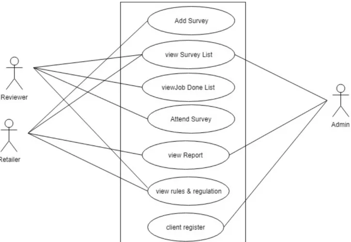 Fig: 3.1 Use Case Diagram. 
