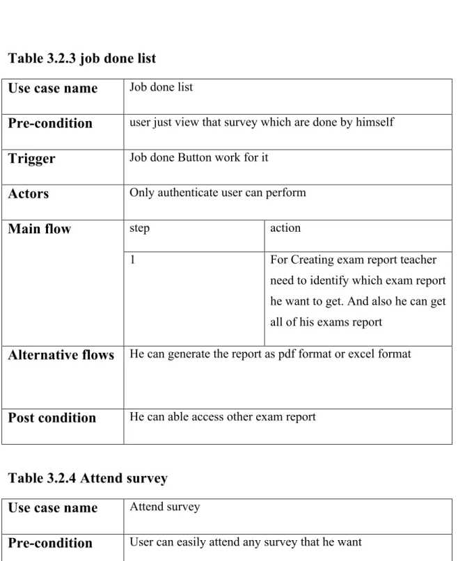 Table 3.2.3 job done list