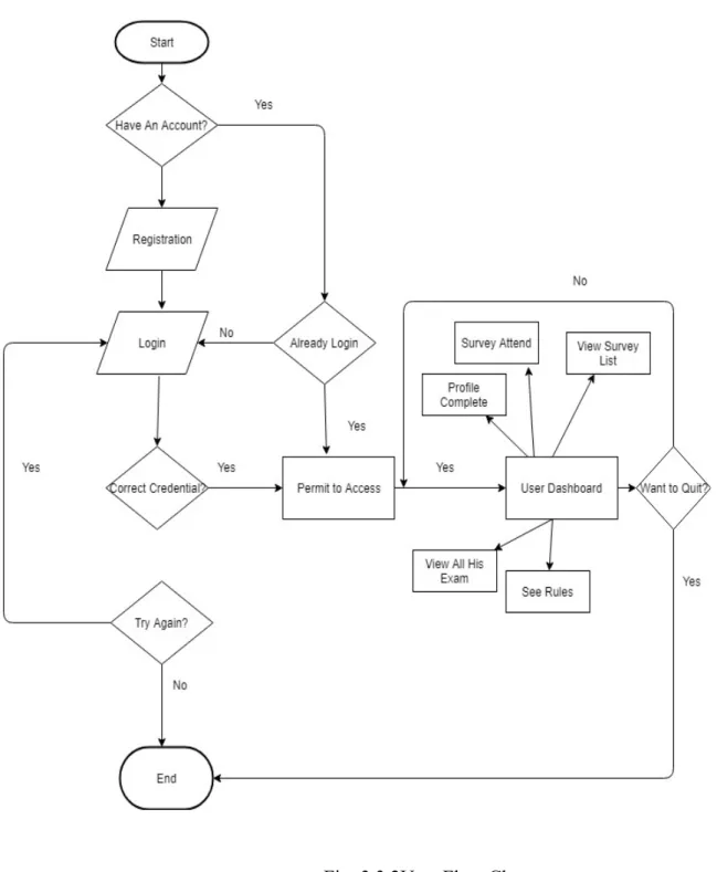 Fig: 3.3.2User Flow Chart 