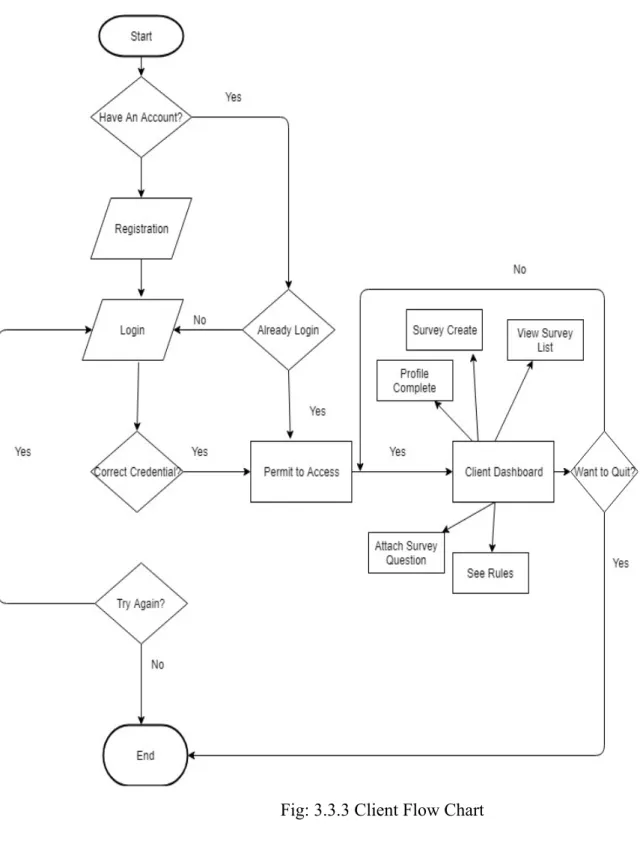 Fig: 3.3.3 Client Flow Chart 