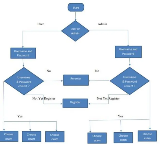 Figure 3.1: Flow-chart of Online Exam Management System 