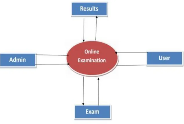 Figure 3.2: Data flow diagram of Online Exam Management System 