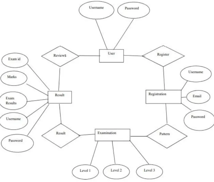 Figure 3.3: E-R diagram of Online Exam Management System 
