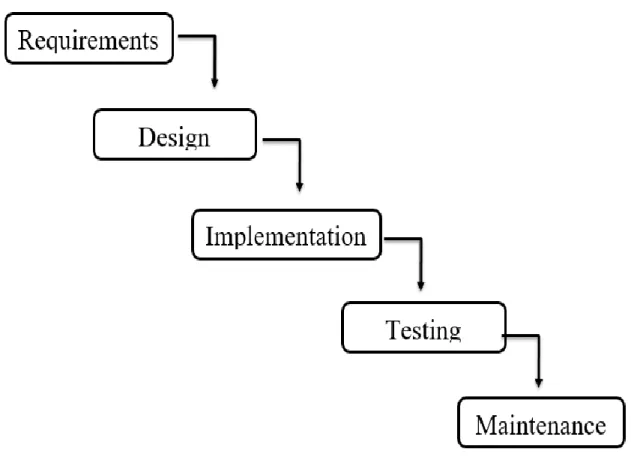 Figure 4.1: Waterfall Model of Online Exam Management System 