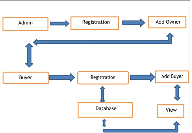 Figure 3.1.1: Farmers cultivation processing model  3.2  Requirement collection and analysis 
