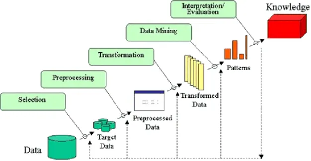 Figure 3.4.2: KDD process for basic preprocessing 