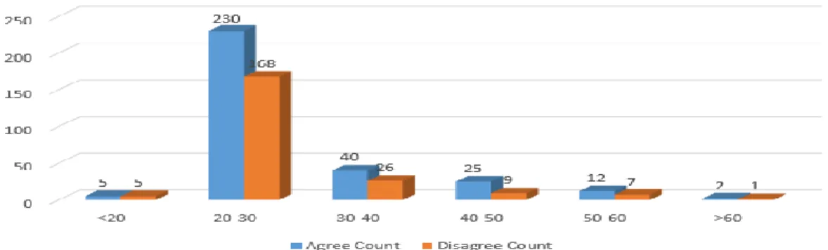 Figure 3.4.4.1: Average Agree or Disagree according to age 