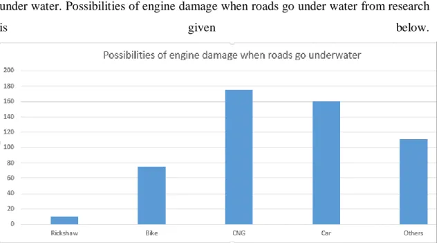 Figure 3.4.4.5: Possibilities of engine damage when roads go under water. 