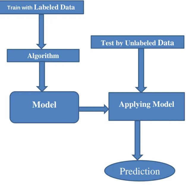 Figure 3.4.6.1: Supervised Machine Learning process.