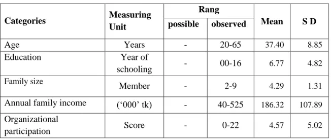 Table 4.1 The salient features of the selected characteristics of the women 
