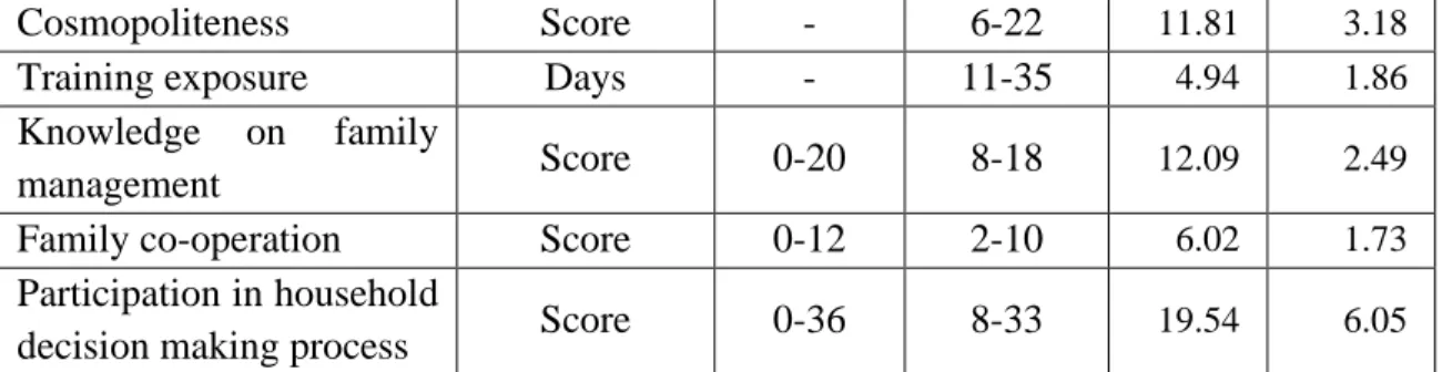 Table 4.2 Distribution of the women according to their age 