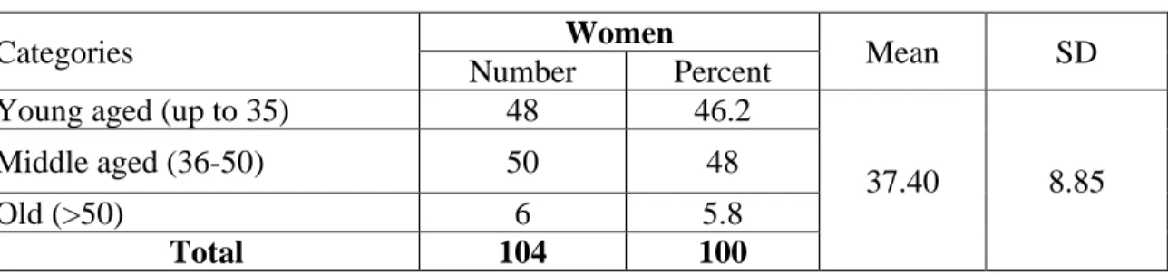 Table 4.2 showed that the highest proportion (48 percent) of the women were middle aged,  while 46.2 percent of them were young aged and 5.8 percent were old aged