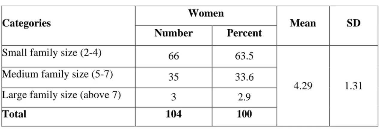 Table 4.4. Distribution of the respondents according to their family size  Categories 