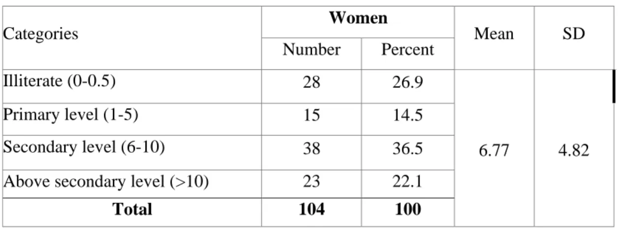 Table 4.3 Distribution of the women according to their education 