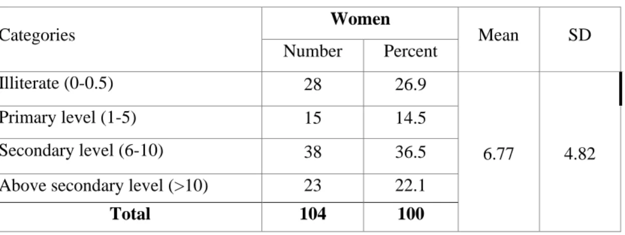 Table  4.3  indicated  that  the  majority  proportion  (36.5  percent)  of  the  women  were  secondary level of education compared to 26.9 percent of them were illiterate