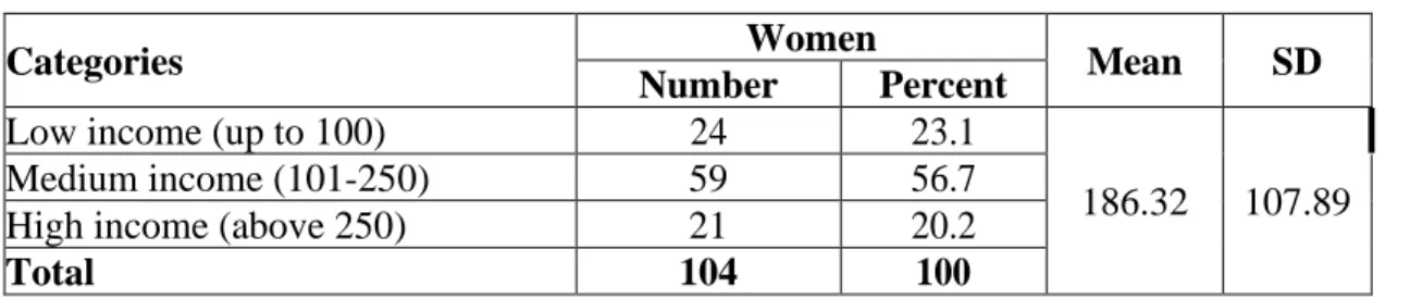 Table  4.4  indicates  that  the  highest  proportion  of  respondents  felt  under  small  family  category (63.5  %) followed by medium  (33.6 %) and large (2.9 %)