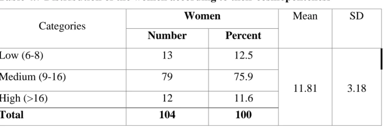 Table 4.7 Distribution of the women according to their cosmopoliteness  Categories 