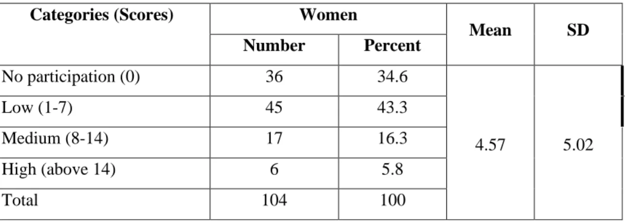 Table 4.6 Distribution of the women according to their organizational participation  Categories (Scores)  Women 