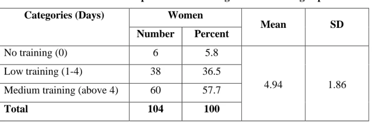 Table 4.8. Distribution of the respondents according to their training exposure  Categories (Days)  Women 