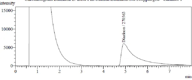 Figure  2.  Standard  curve  made  of  different  concentrations  of  Quinalphos  standard 