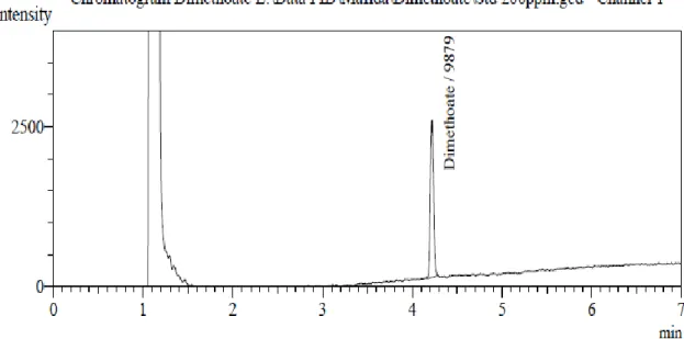 Figure  5.  Standard  curve  made  of  different  concentrations  of  Dimethoate standard 
