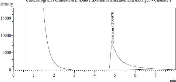 Figure  6-13  shows  the  chromatograms  of  the  injected  extracts  of  Diazinon  pesticide samples containing detected purity