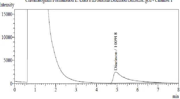 Figure 11. Chromatogram of Diazinon found in the sample  DhDZDZ