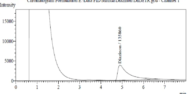 Figure 12. Chromatogram of Diazinon found in the sample  DhDZTR
