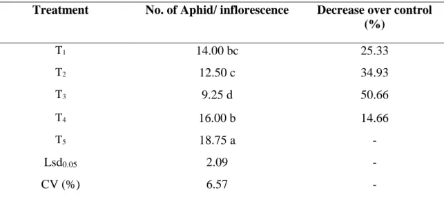 Table 1. No. of aphid per inflorescence at early pod bearing stage 