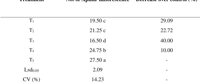 Table 2. No. of aphid per inflorescence at mid pod bearing stage 