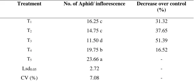 Table 3. No. of aphid per inflorescence at late pod bearing stage 