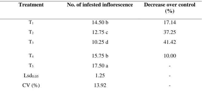 Table 4. Effect of treatments on the number of infested inflorescence 