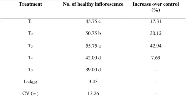 Table 5. Effect of treatments on the number of healthy inflorescence 