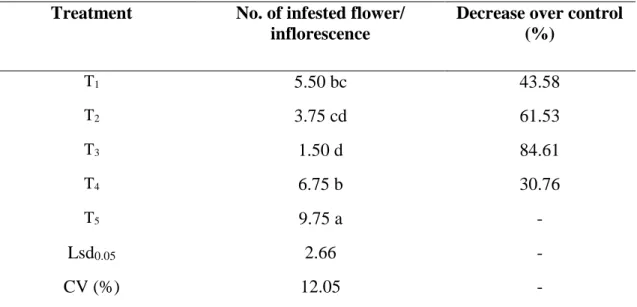 Table 6. Effect of treatments on the number of infested flower per inflorescence   Treatment  No